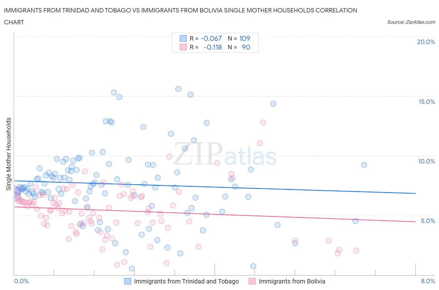 Immigrants from Trinidad and Tobago vs Immigrants from Bolivia Single Mother Households