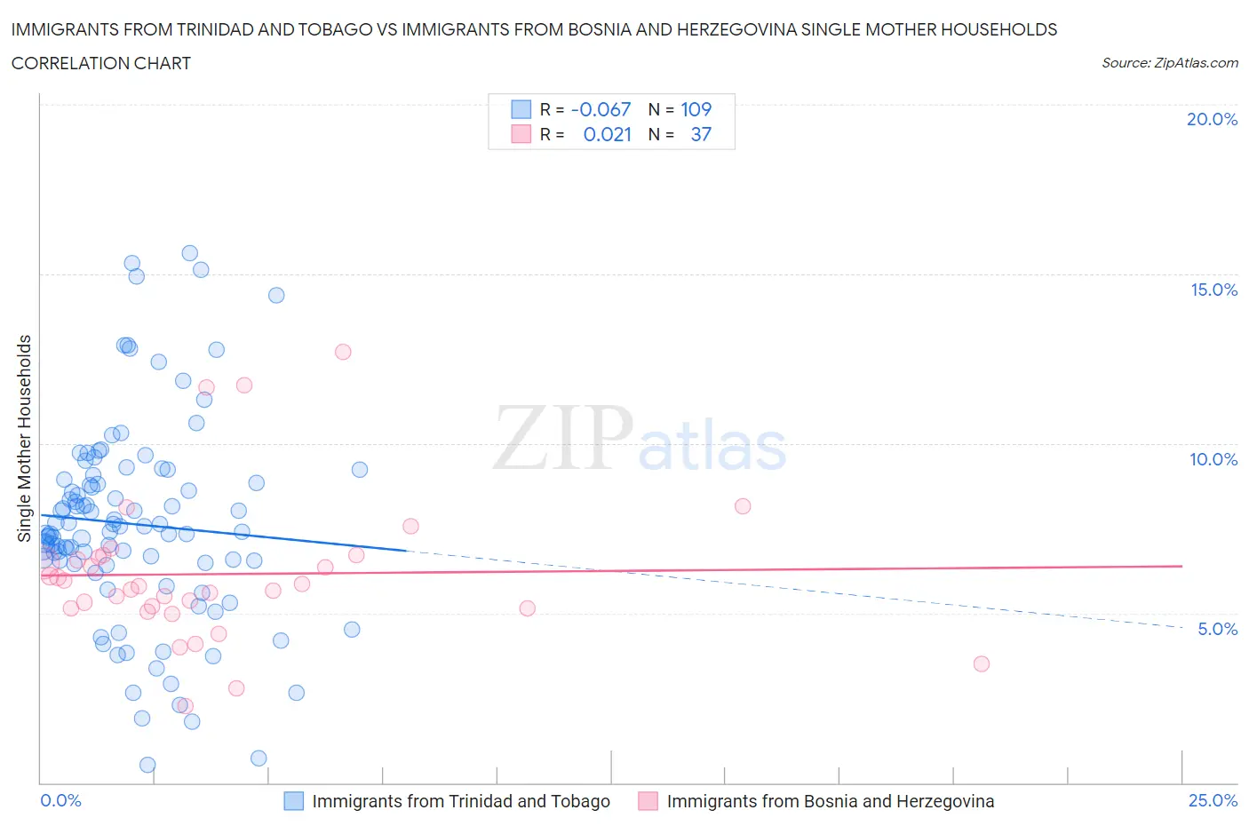Immigrants from Trinidad and Tobago vs Immigrants from Bosnia and Herzegovina Single Mother Households