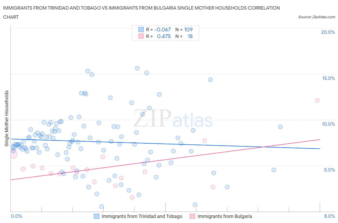 Immigrants from Trinidad and Tobago vs Immigrants from Bulgaria Single Mother Households