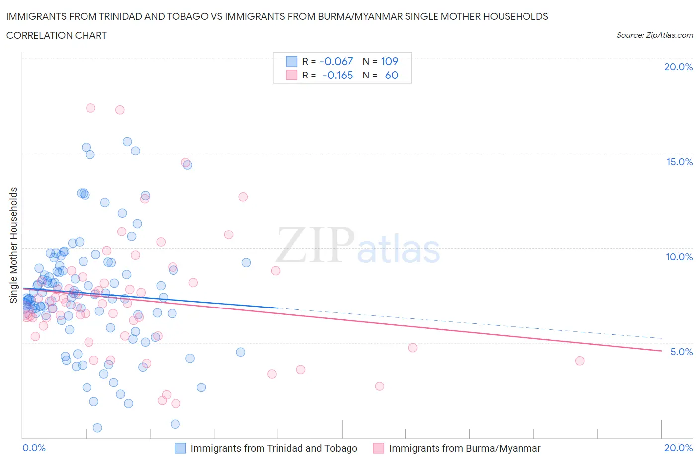 Immigrants from Trinidad and Tobago vs Immigrants from Burma/Myanmar Single Mother Households