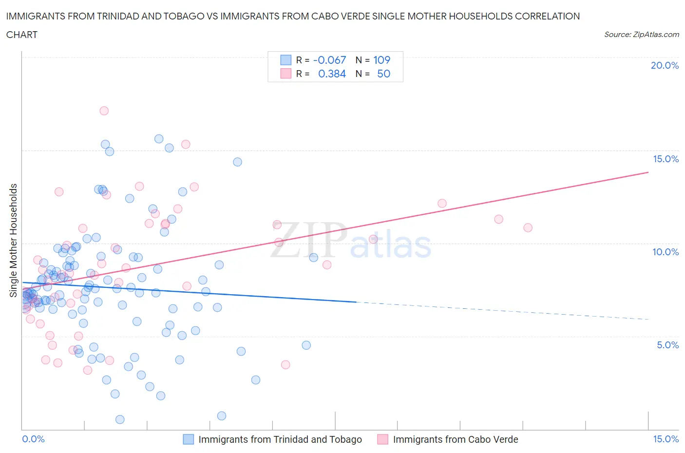 Immigrants from Trinidad and Tobago vs Immigrants from Cabo Verde Single Mother Households