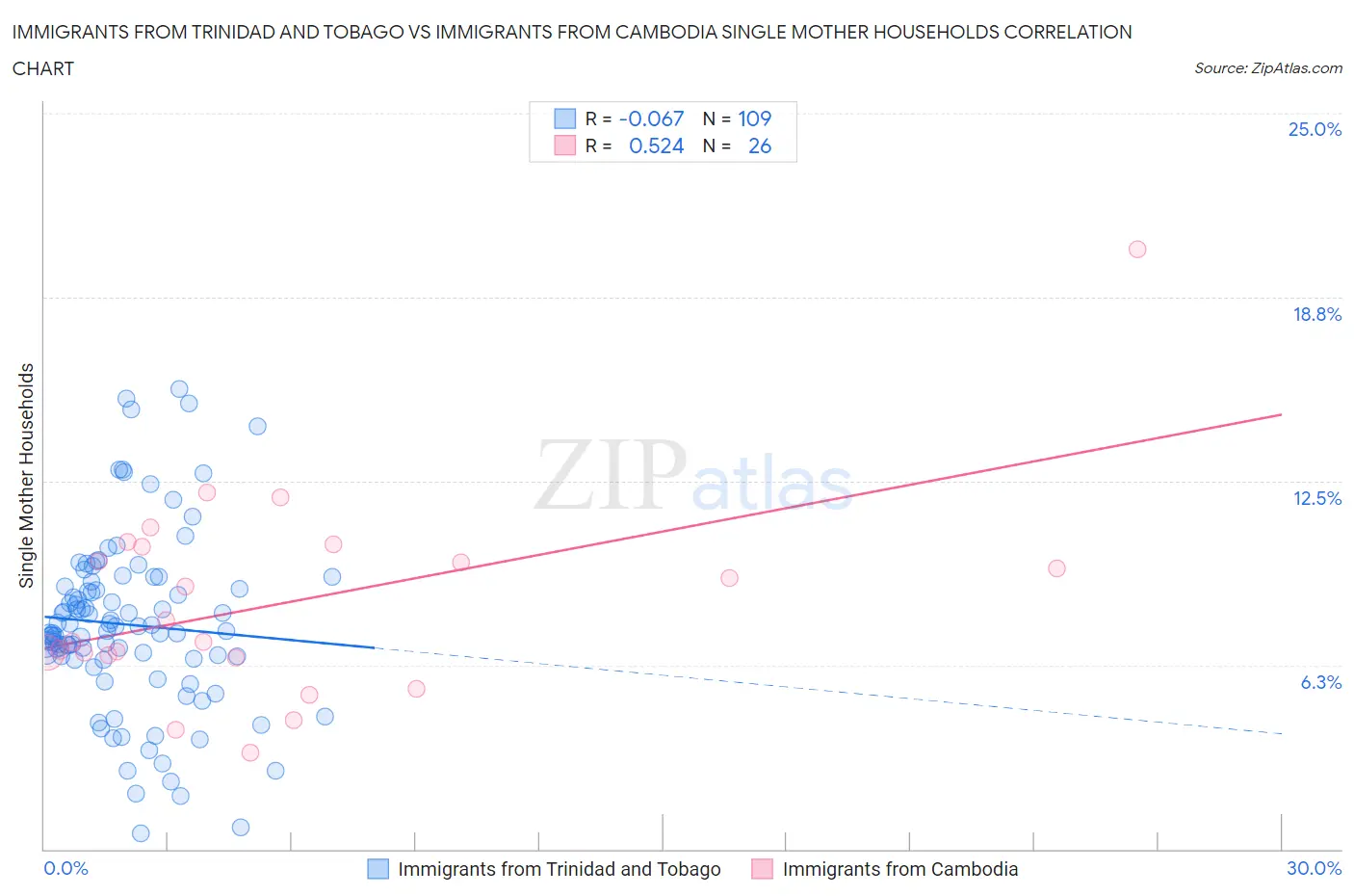 Immigrants from Trinidad and Tobago vs Immigrants from Cambodia Single Mother Households