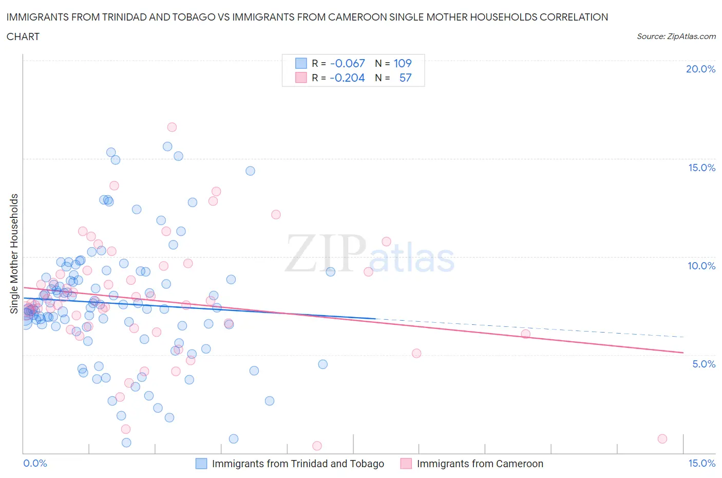 Immigrants from Trinidad and Tobago vs Immigrants from Cameroon Single Mother Households