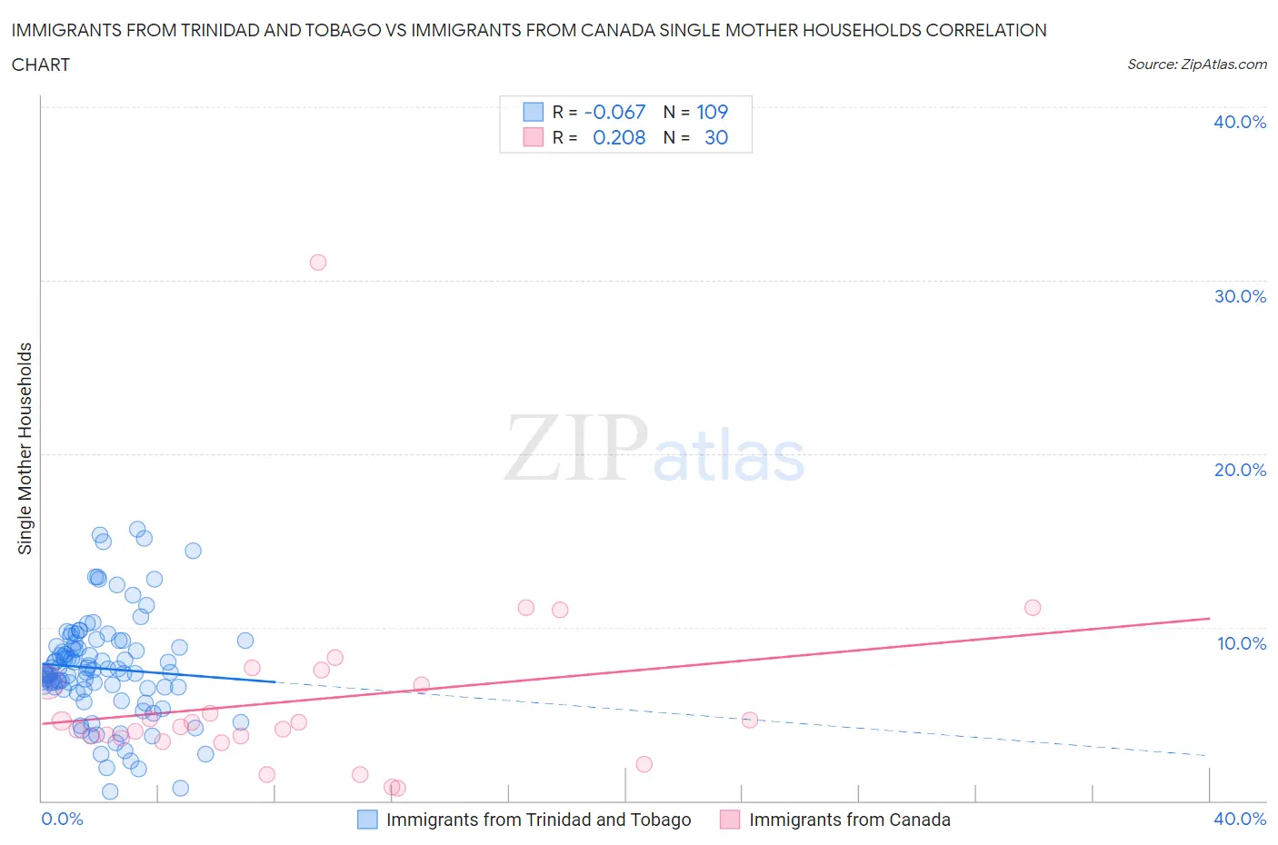 Immigrants from Trinidad and Tobago vs Immigrants from Canada Single Mother Households