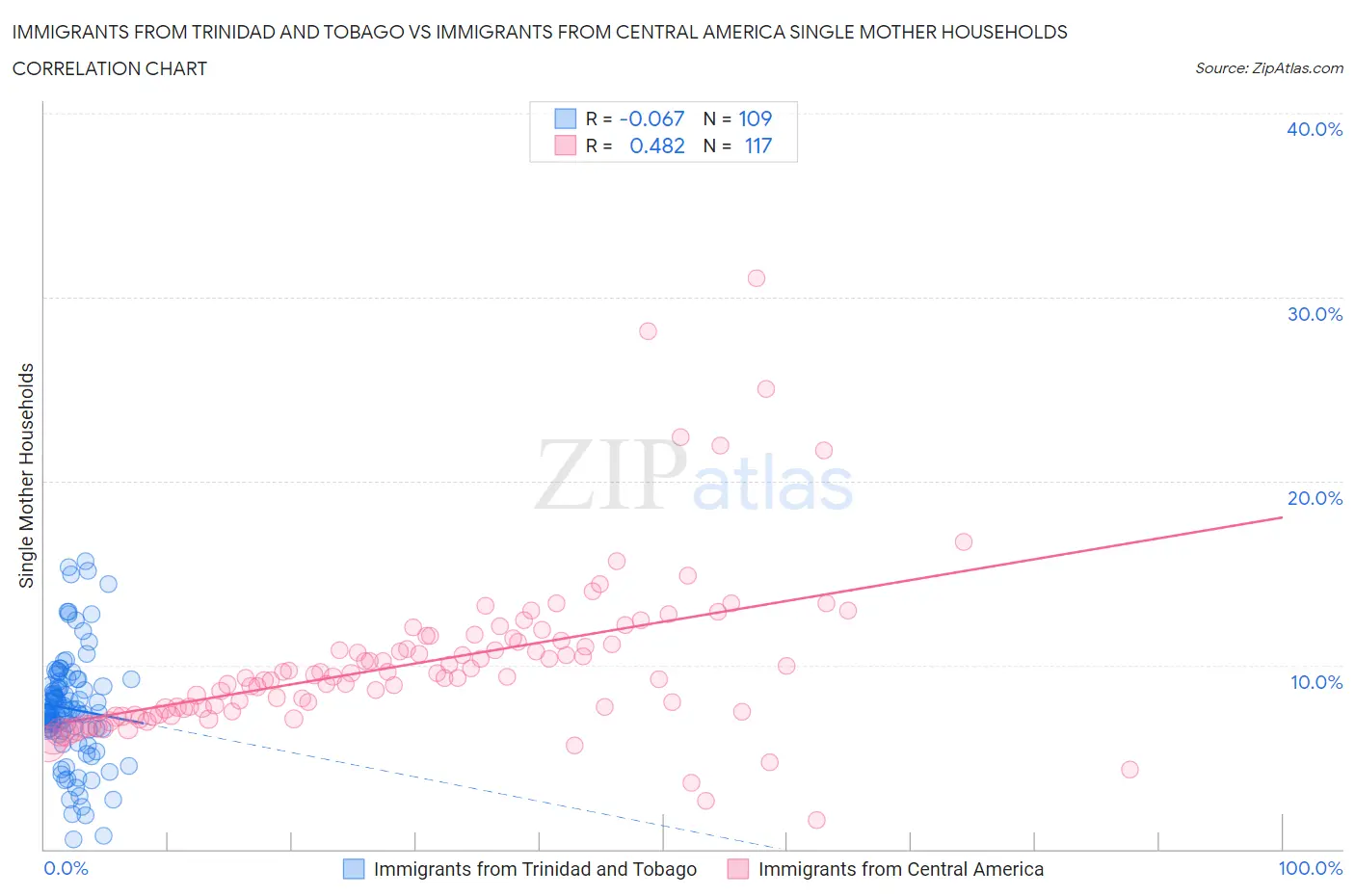 Immigrants from Trinidad and Tobago vs Immigrants from Central America Single Mother Households