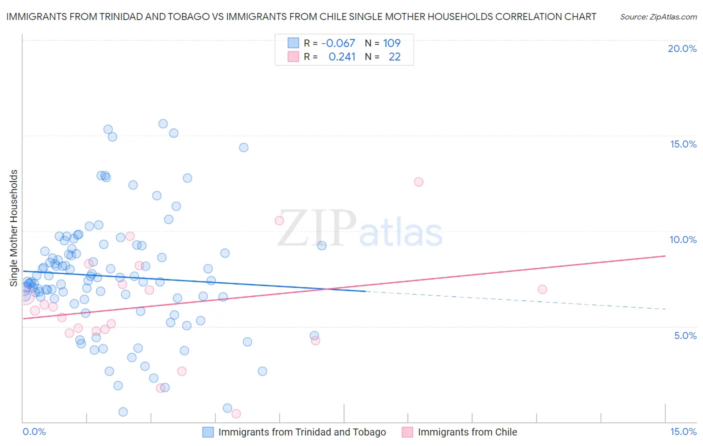 Immigrants from Trinidad and Tobago vs Immigrants from Chile Single Mother Households