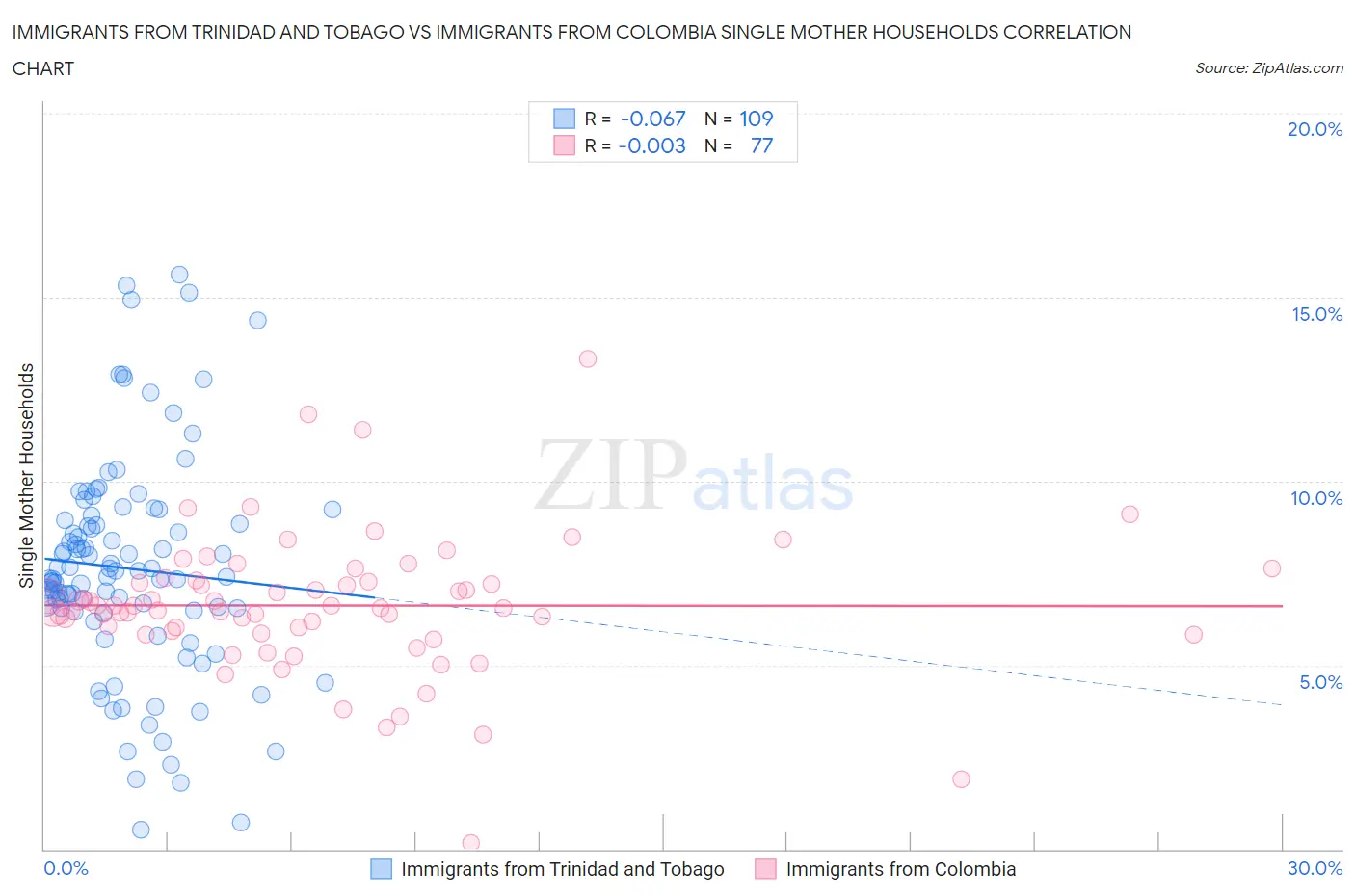 Immigrants from Trinidad and Tobago vs Immigrants from Colombia Single Mother Households