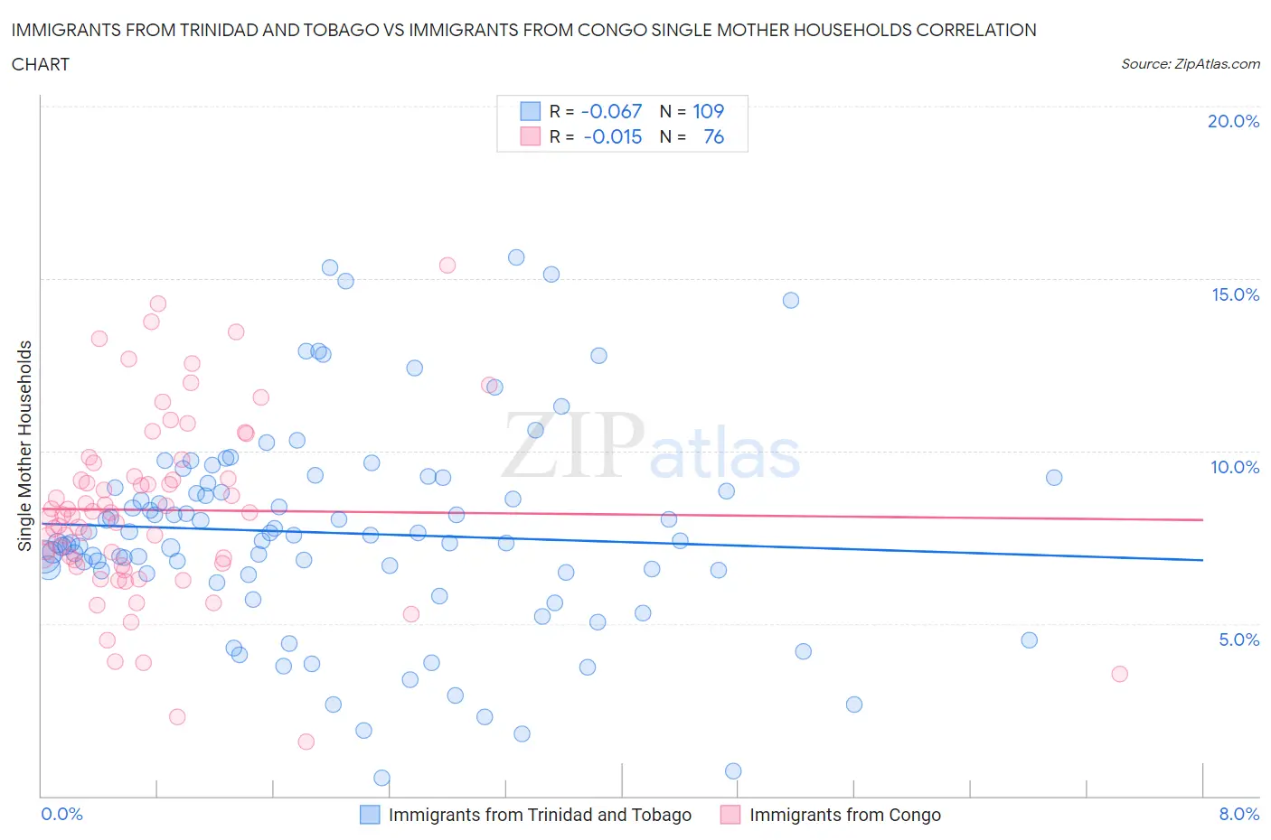 Immigrants from Trinidad and Tobago vs Immigrants from Congo Single Mother Households