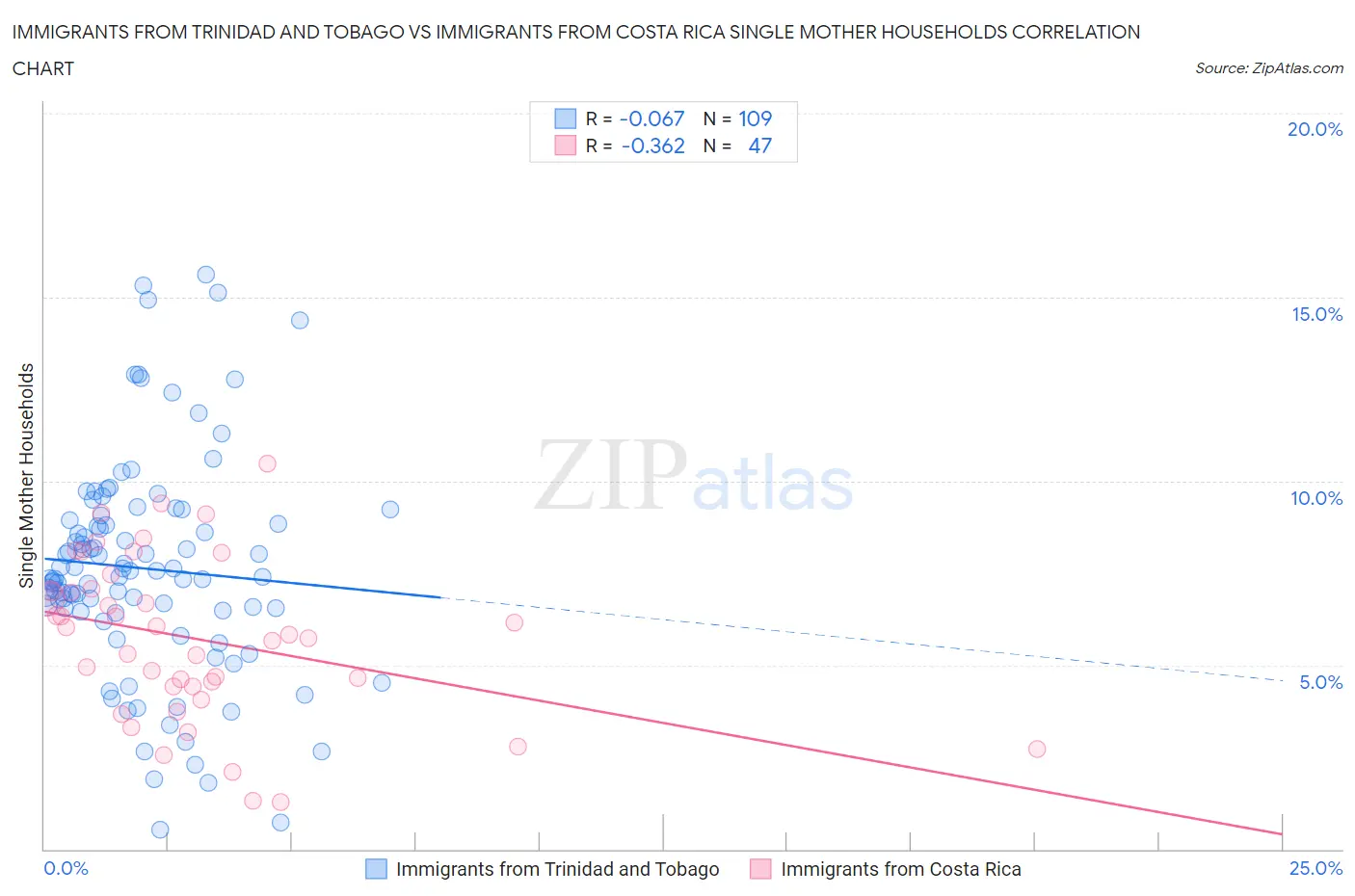 Immigrants from Trinidad and Tobago vs Immigrants from Costa Rica Single Mother Households