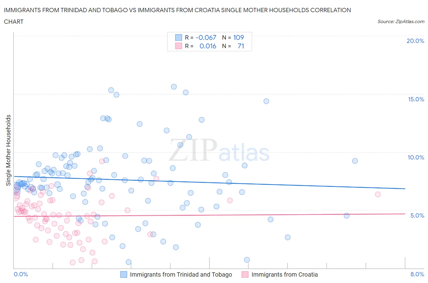 Immigrants from Trinidad and Tobago vs Immigrants from Croatia Single Mother Households