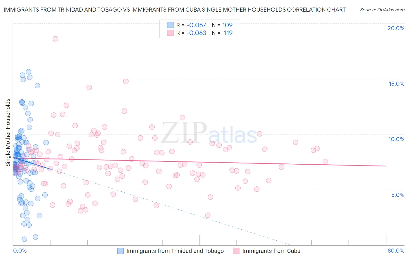 Immigrants from Trinidad and Tobago vs Immigrants from Cuba Single Mother Households