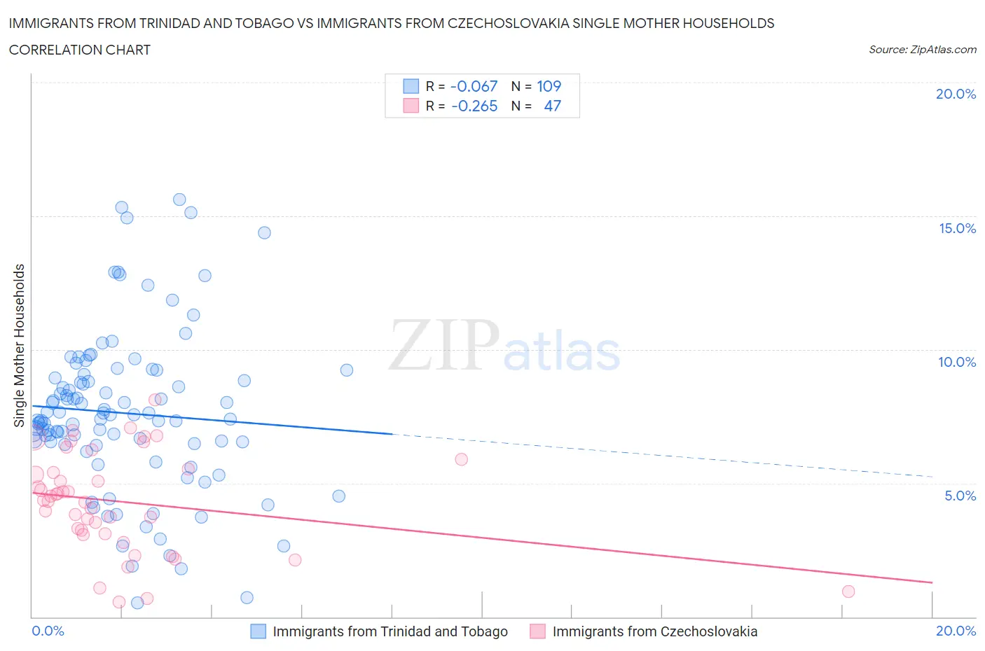 Immigrants from Trinidad and Tobago vs Immigrants from Czechoslovakia Single Mother Households