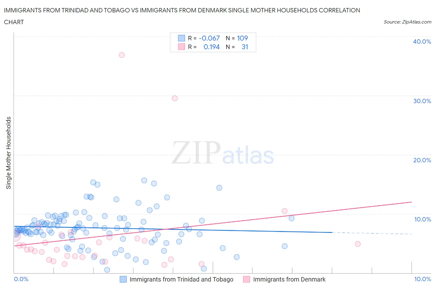 Immigrants from Trinidad and Tobago vs Immigrants from Denmark Single Mother Households