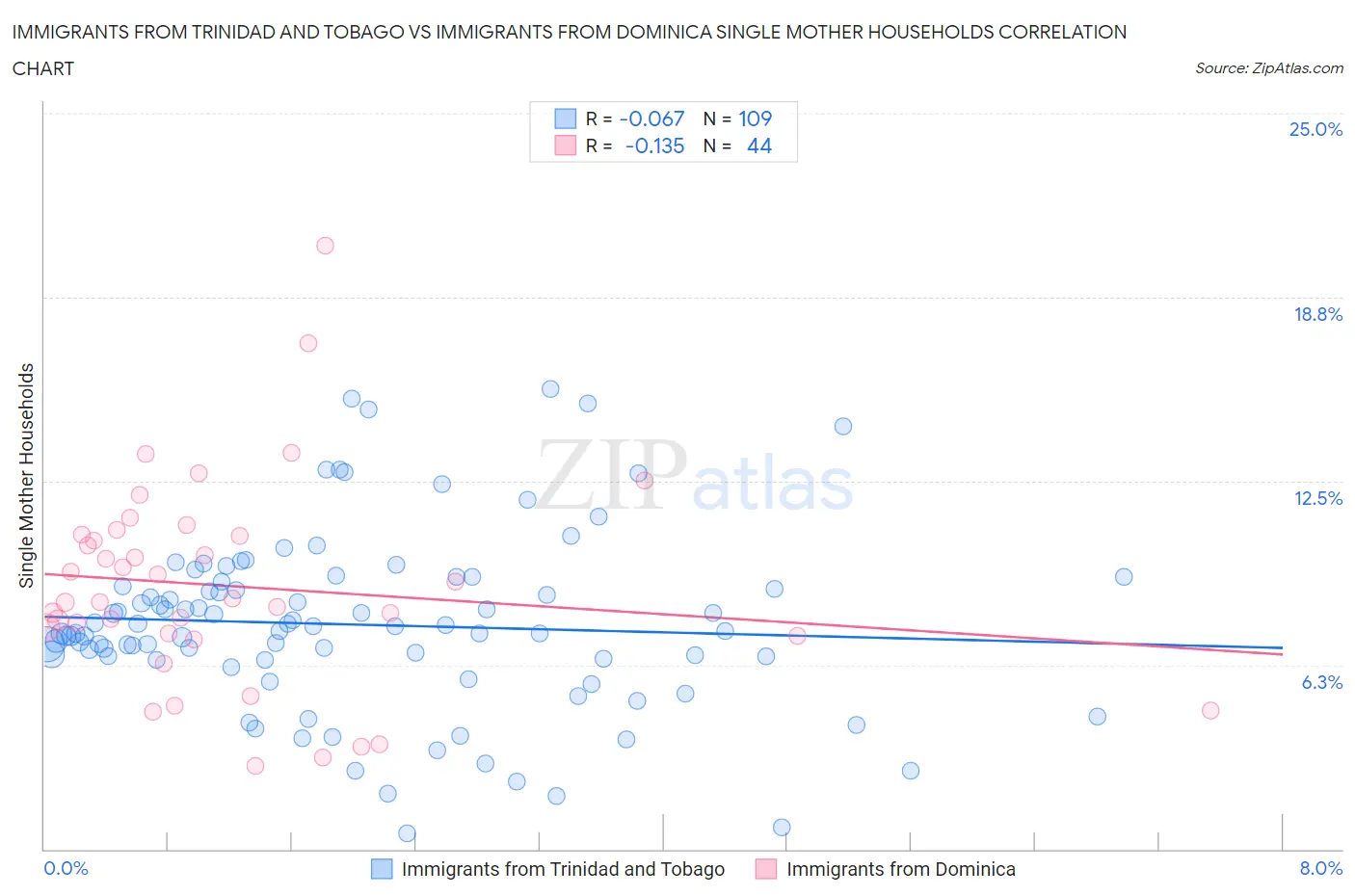 Immigrants from Trinidad and Tobago vs Immigrants from Dominica Single Mother Households