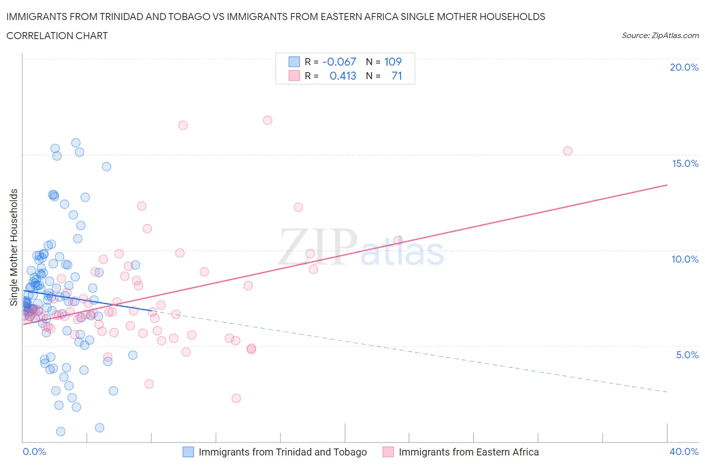 Immigrants from Trinidad and Tobago vs Immigrants from Eastern Africa Single Mother Households