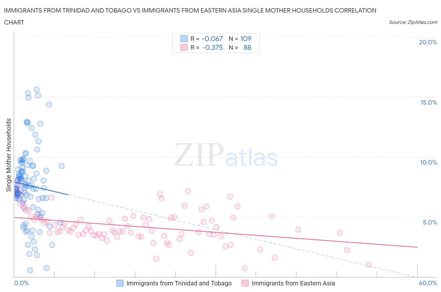Immigrants from Trinidad and Tobago vs Immigrants from Eastern Asia Single Mother Households