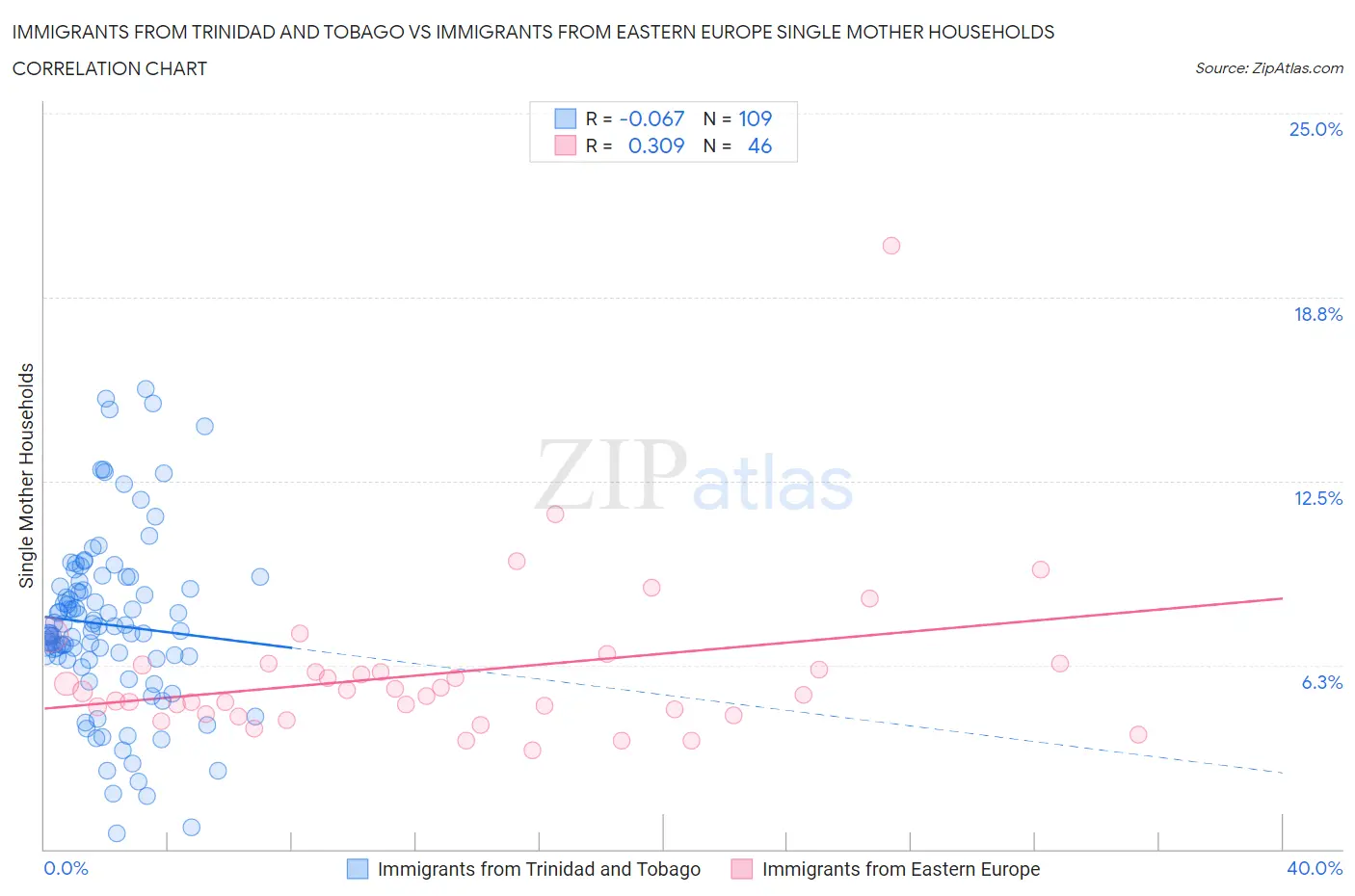 Immigrants from Trinidad and Tobago vs Immigrants from Eastern Europe Single Mother Households