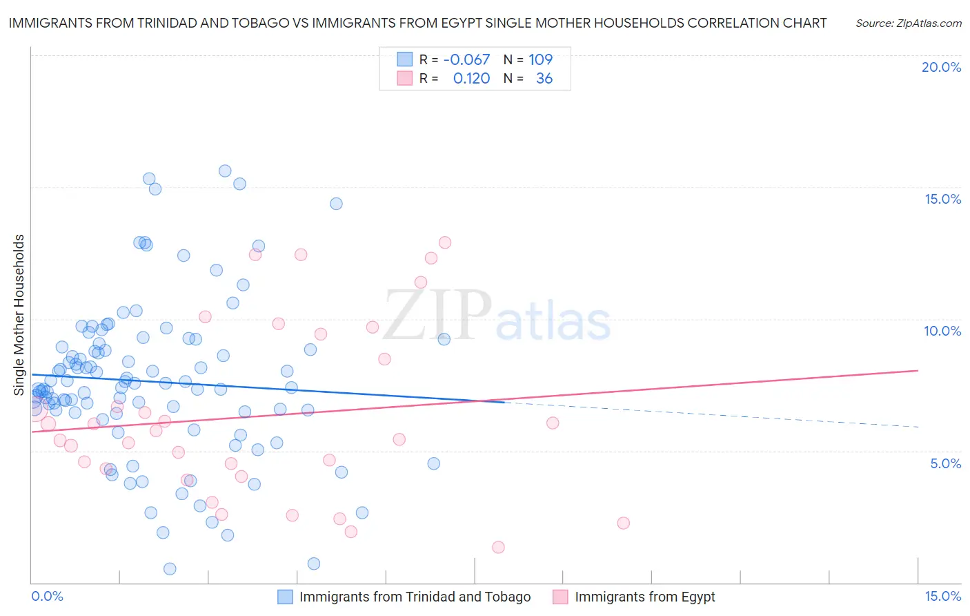 Immigrants from Trinidad and Tobago vs Immigrants from Egypt Single Mother Households