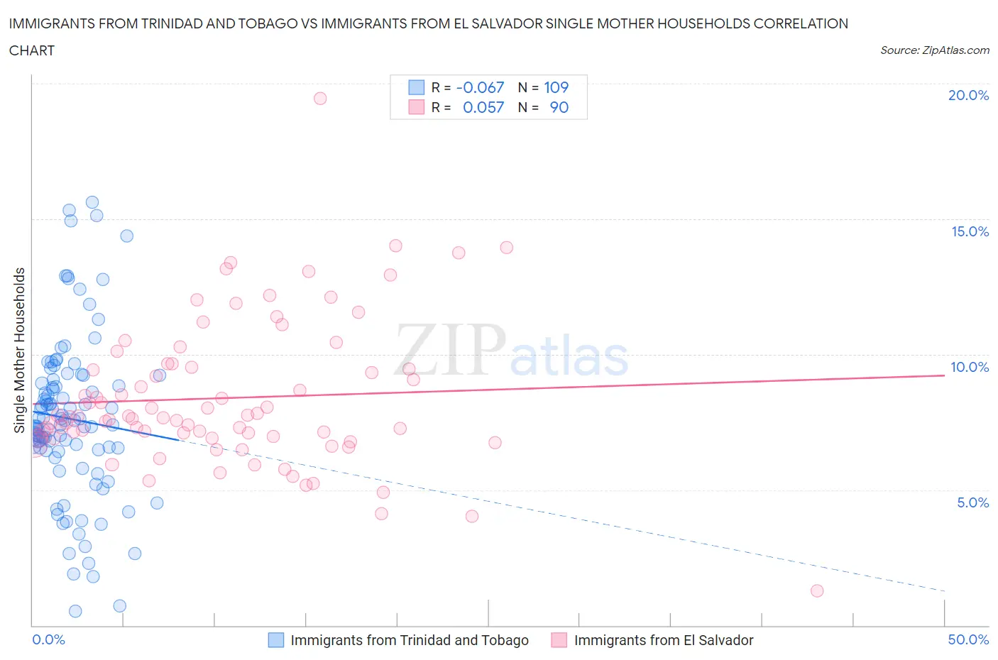 Immigrants from Trinidad and Tobago vs Immigrants from El Salvador Single Mother Households