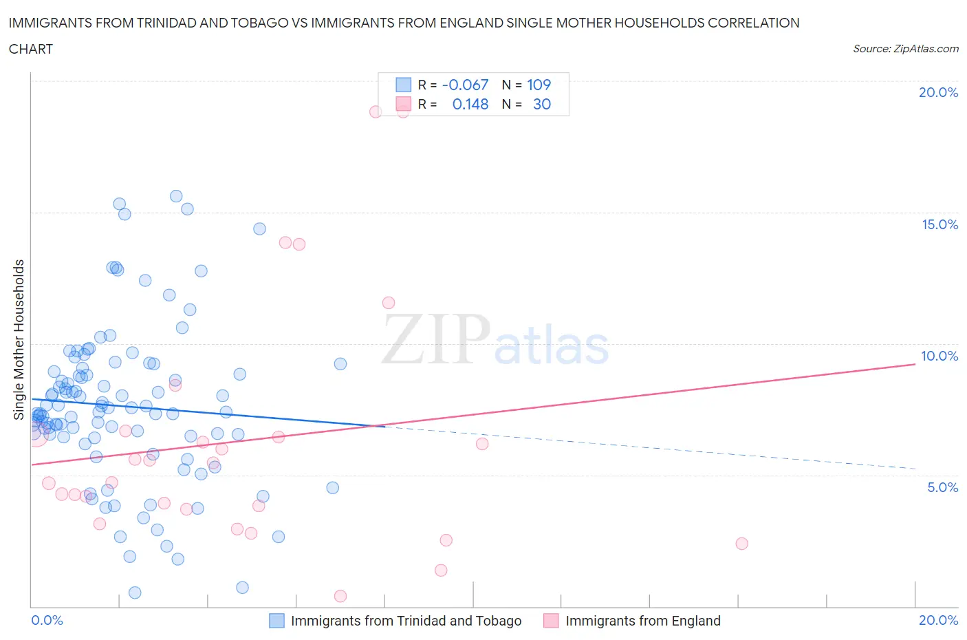 Immigrants from Trinidad and Tobago vs Immigrants from England Single Mother Households