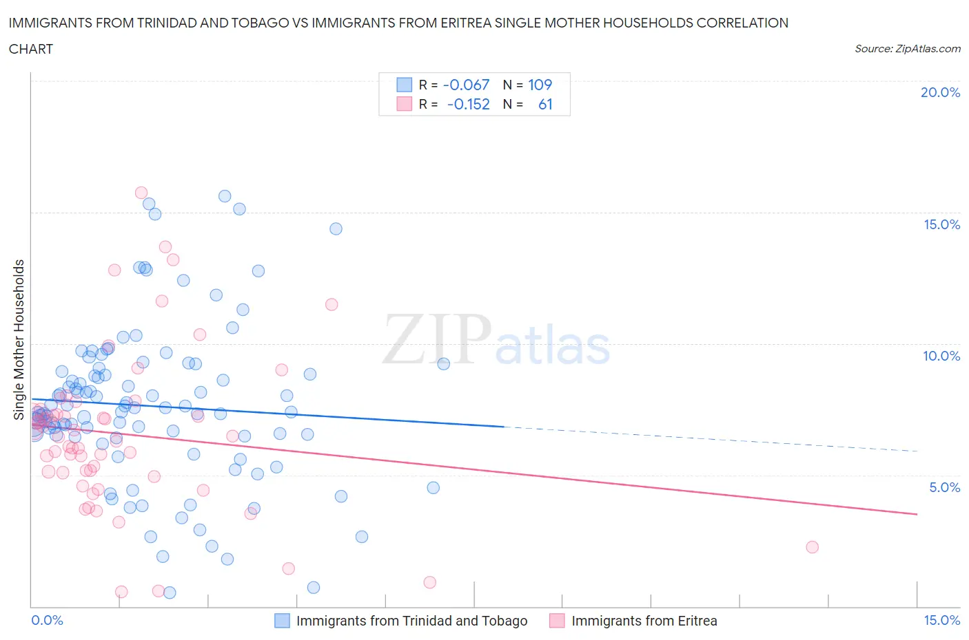 Immigrants from Trinidad and Tobago vs Immigrants from Eritrea Single Mother Households