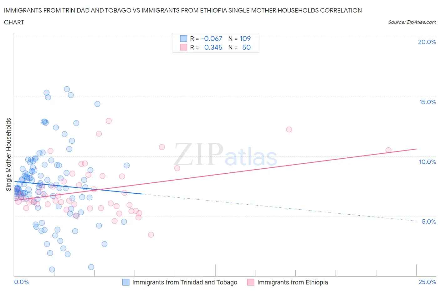 Immigrants from Trinidad and Tobago vs Immigrants from Ethiopia Single Mother Households