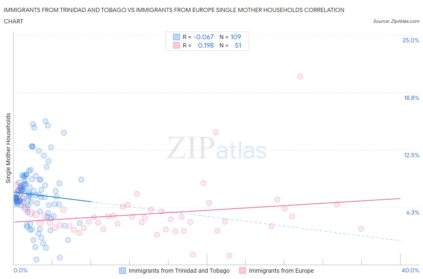 Immigrants from Trinidad and Tobago vs Immigrants from Europe Single Mother Households