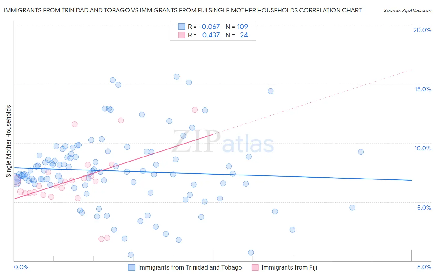 Immigrants from Trinidad and Tobago vs Immigrants from Fiji Single Mother Households