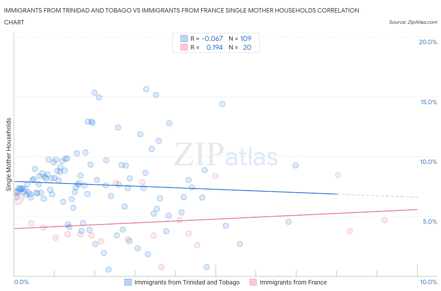 Immigrants from Trinidad and Tobago vs Immigrants from France Single Mother Households
