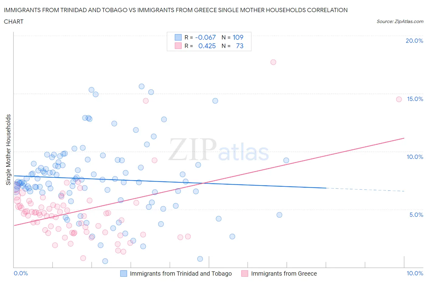 Immigrants from Trinidad and Tobago vs Immigrants from Greece Single Mother Households