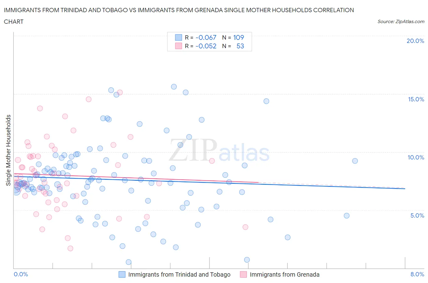 Immigrants from Trinidad and Tobago vs Immigrants from Grenada Single Mother Households