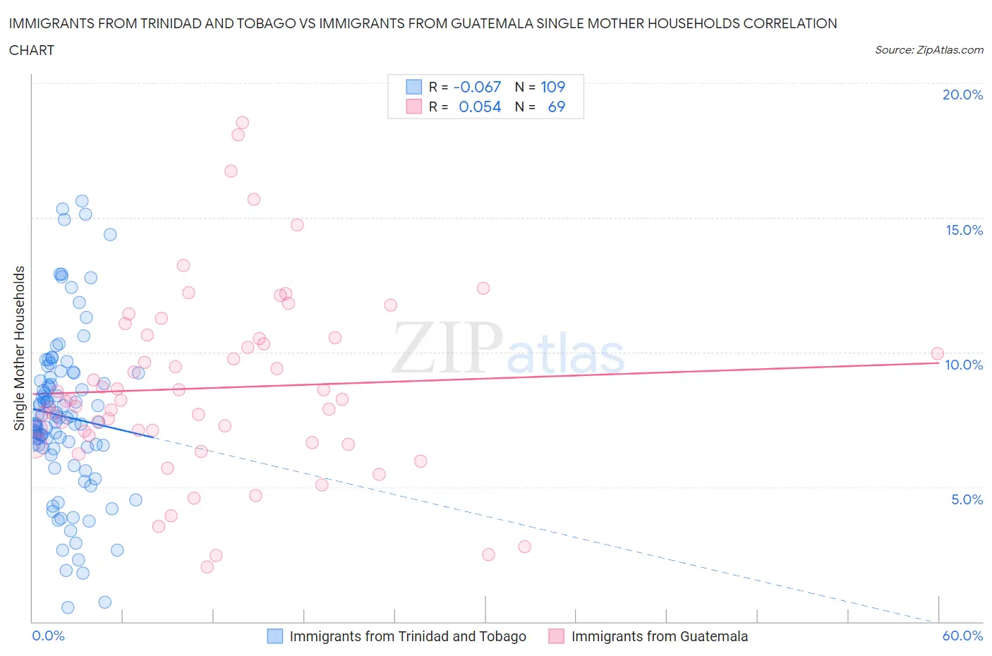 Immigrants from Trinidad and Tobago vs Immigrants from Guatemala Single Mother Households