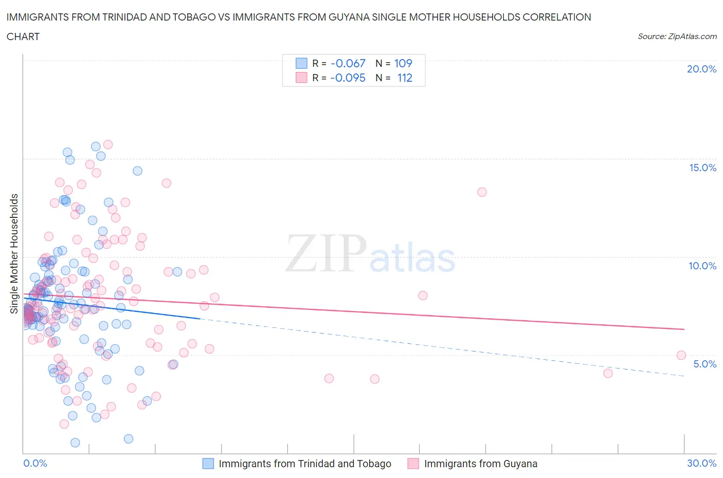 Immigrants from Trinidad and Tobago vs Immigrants from Guyana Single Mother Households