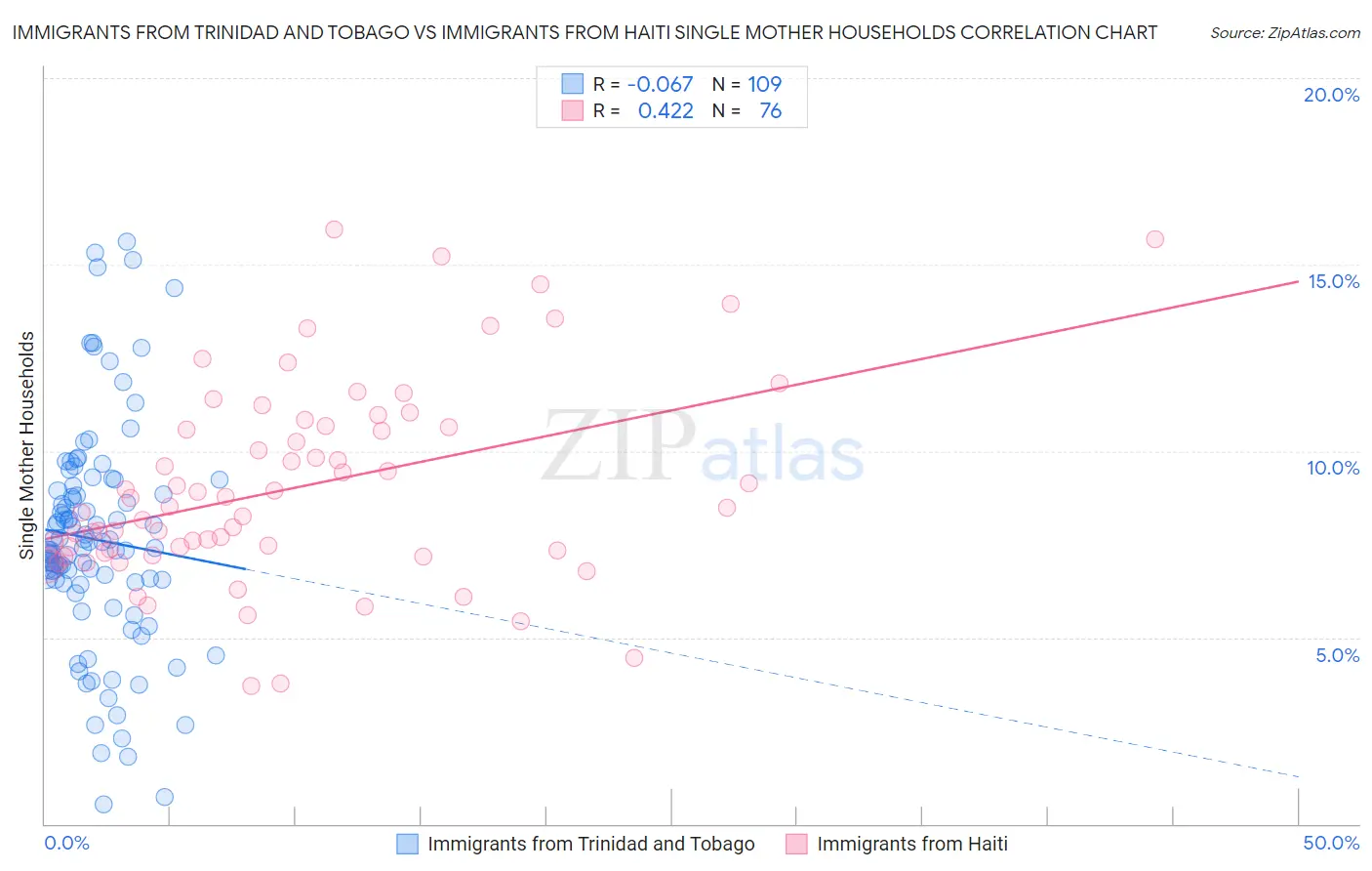 Immigrants from Trinidad and Tobago vs Immigrants from Haiti Single Mother Households
