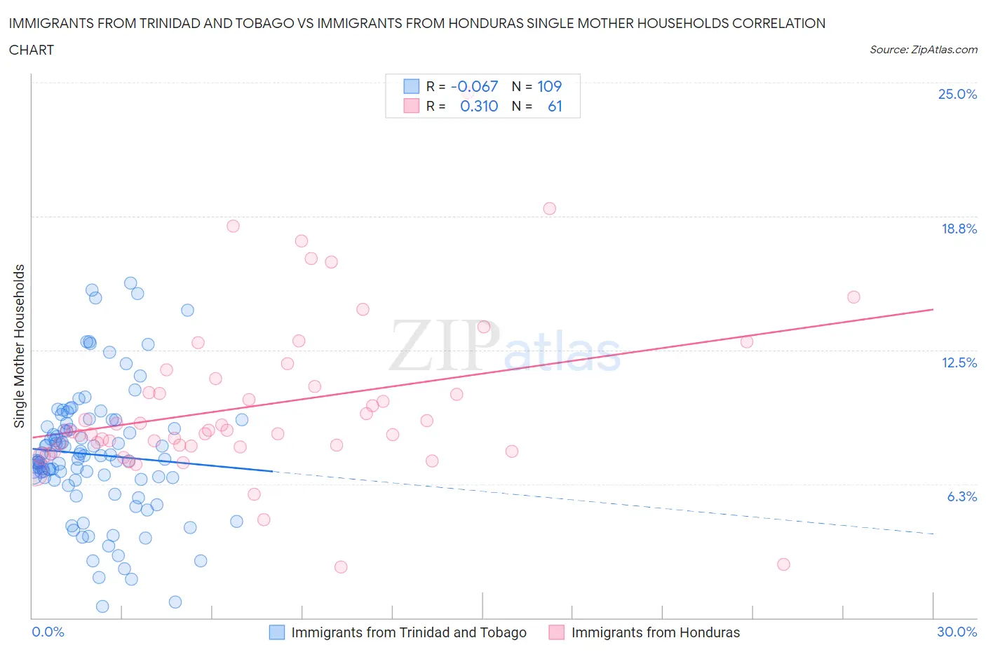 Immigrants from Trinidad and Tobago vs Immigrants from Honduras Single Mother Households