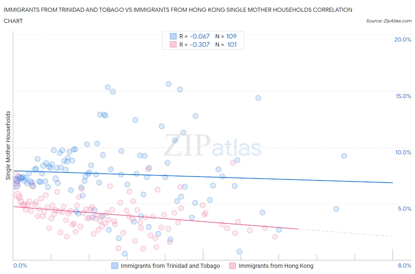 Immigrants from Trinidad and Tobago vs Immigrants from Hong Kong Single Mother Households