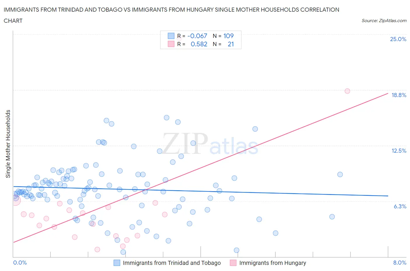 Immigrants from Trinidad and Tobago vs Immigrants from Hungary Single Mother Households