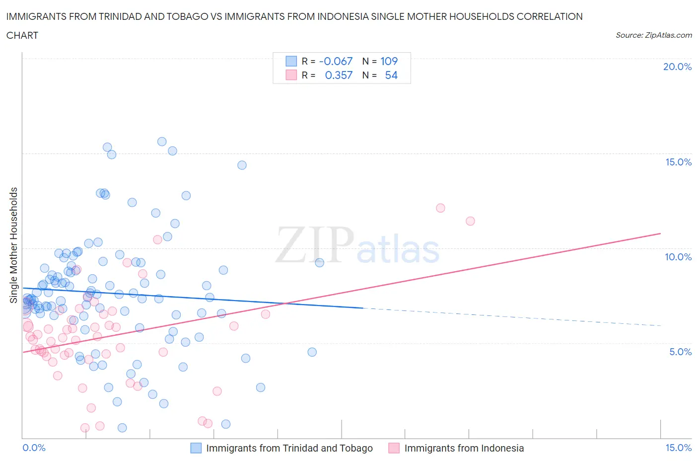 Immigrants from Trinidad and Tobago vs Immigrants from Indonesia Single Mother Households