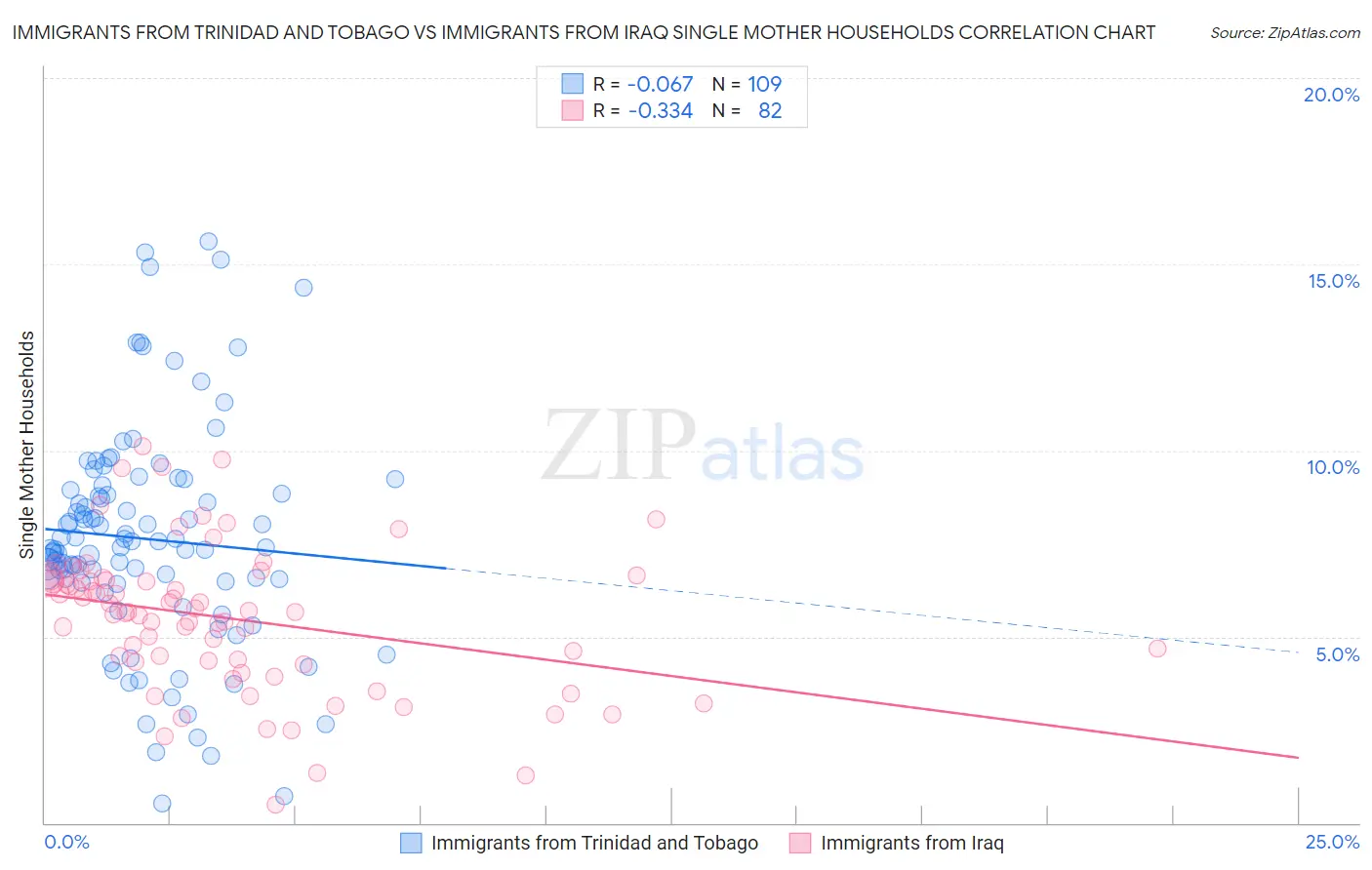 Immigrants from Trinidad and Tobago vs Immigrants from Iraq Single Mother Households