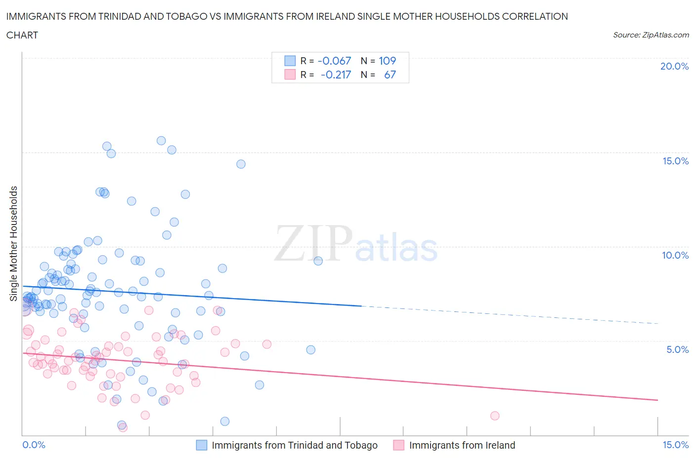 Immigrants from Trinidad and Tobago vs Immigrants from Ireland Single Mother Households