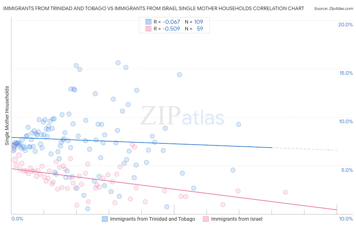 Immigrants from Trinidad and Tobago vs Immigrants from Israel Single Mother Households