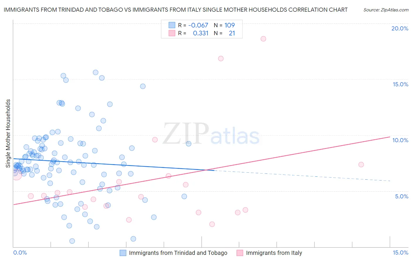 Immigrants from Trinidad and Tobago vs Immigrants from Italy Single Mother Households