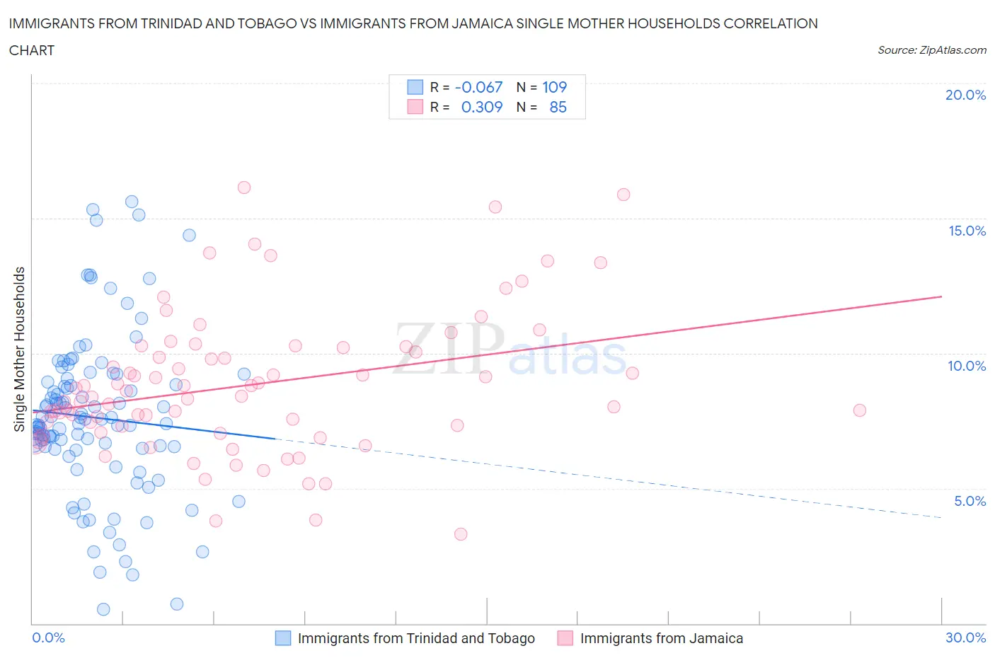 Immigrants from Trinidad and Tobago vs Immigrants from Jamaica Single Mother Households