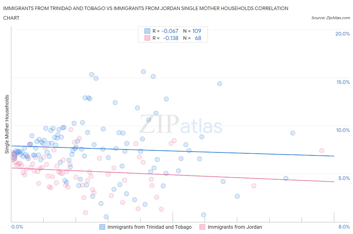 Immigrants from Trinidad and Tobago vs Immigrants from Jordan Single Mother Households