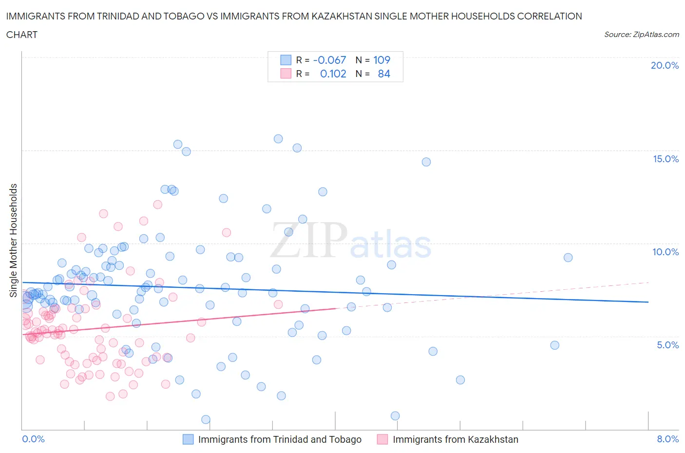 Immigrants from Trinidad and Tobago vs Immigrants from Kazakhstan Single Mother Households