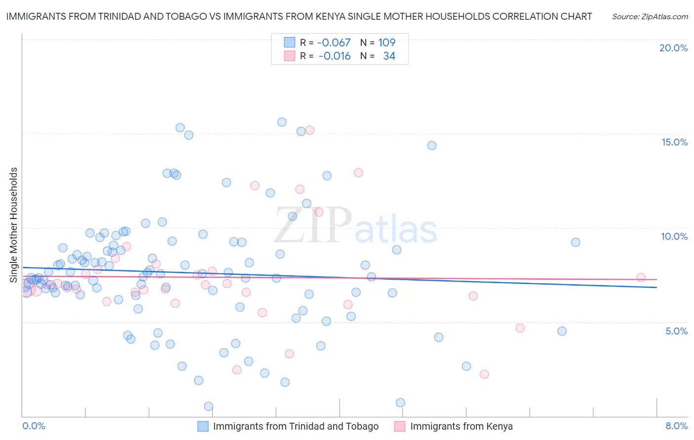 Immigrants from Trinidad and Tobago vs Immigrants from Kenya Single Mother Households