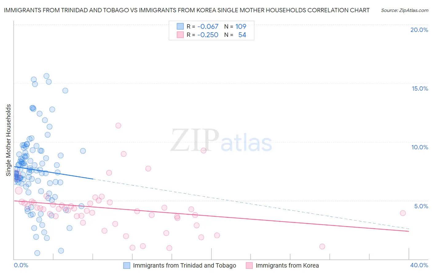 Immigrants from Trinidad and Tobago vs Immigrants from Korea Single Mother Households