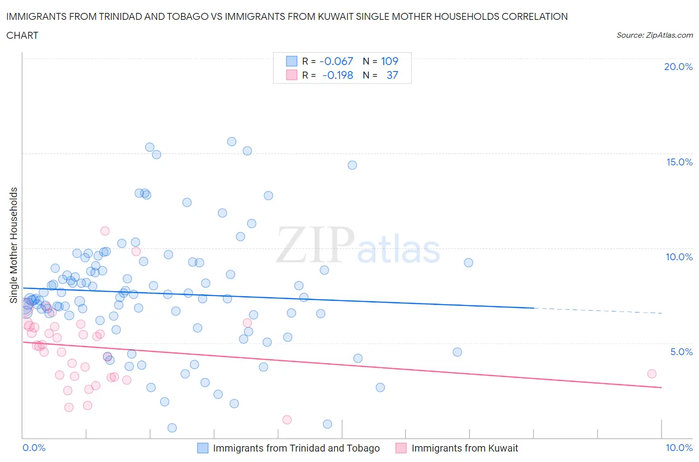 Immigrants from Trinidad and Tobago vs Immigrants from Kuwait Single Mother Households