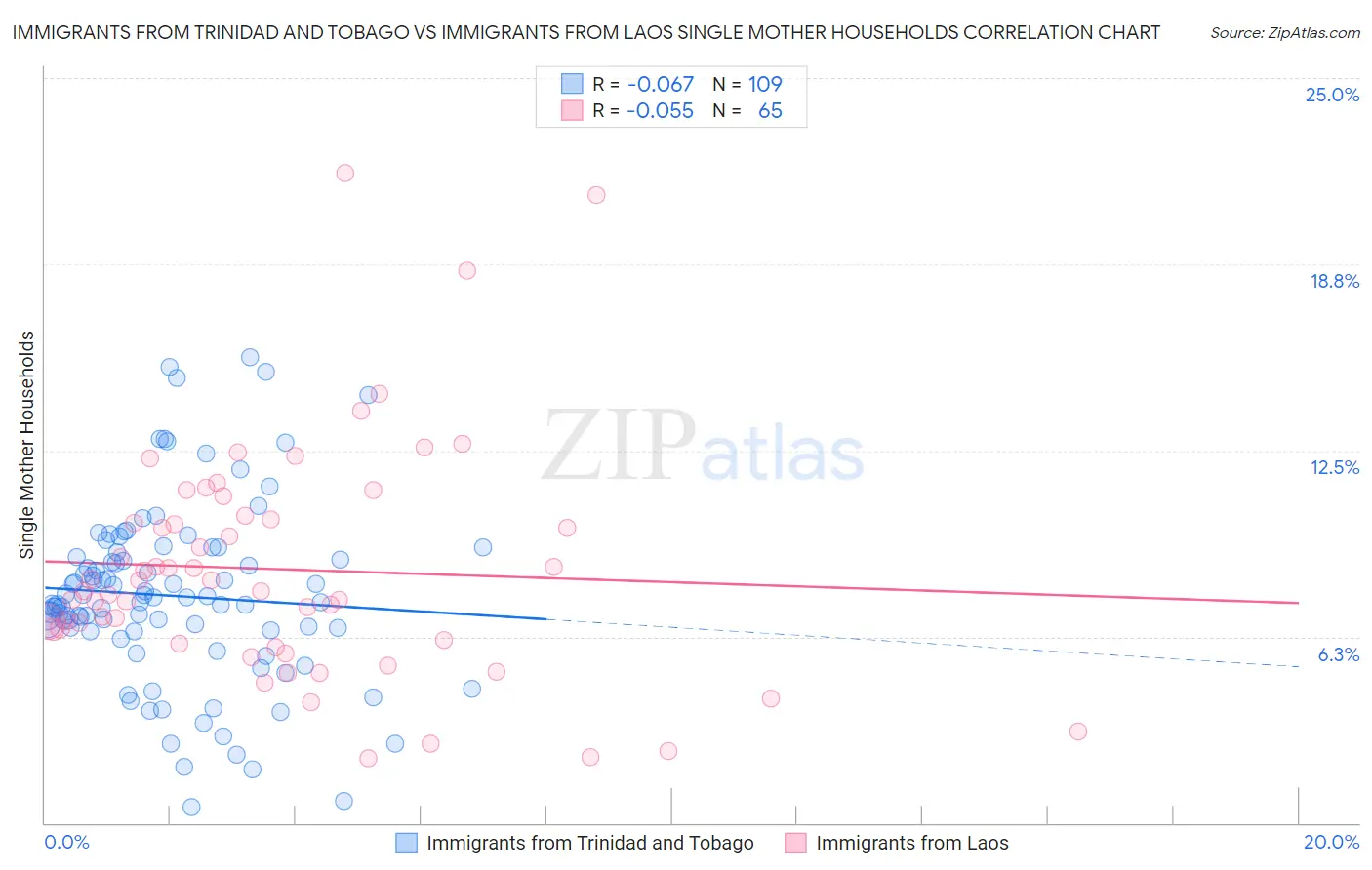 Immigrants from Trinidad and Tobago vs Immigrants from Laos Single Mother Households