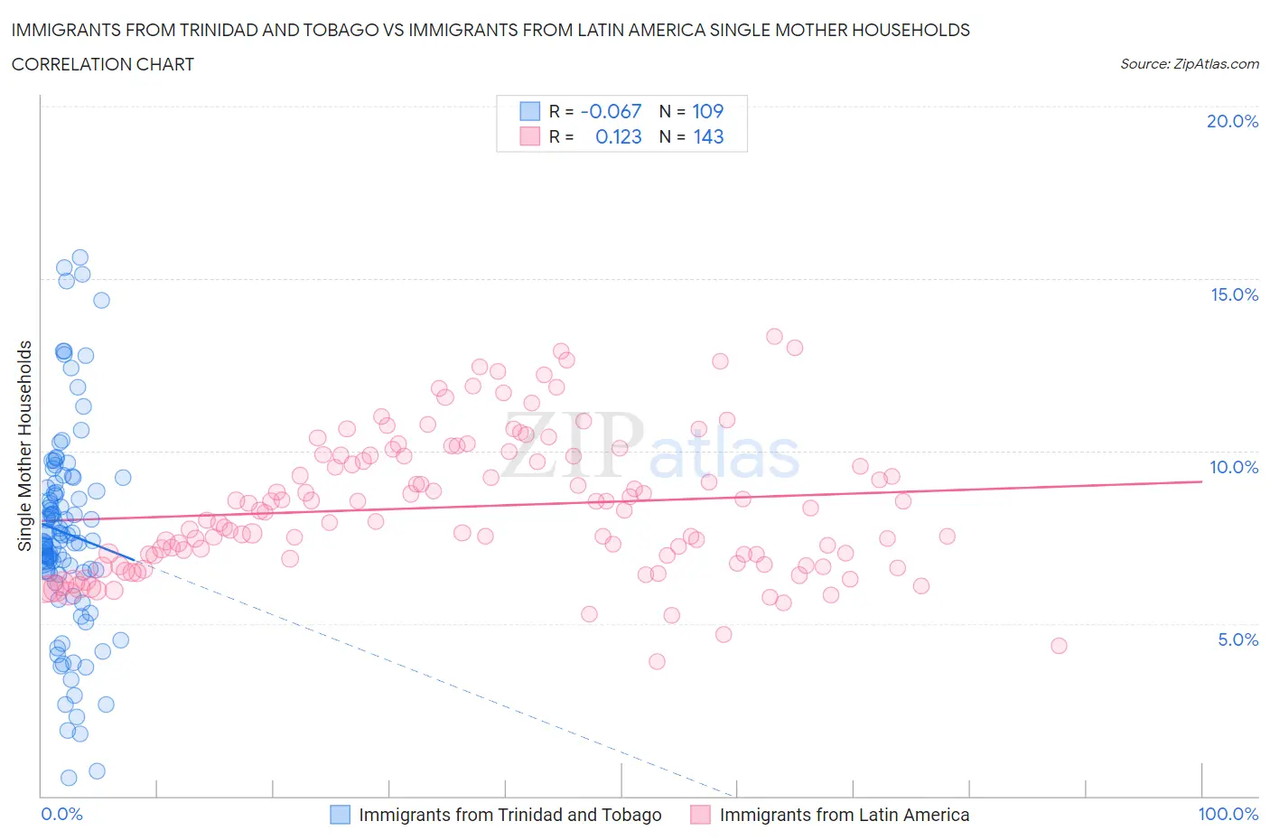 Immigrants from Trinidad and Tobago vs Immigrants from Latin America Single Mother Households